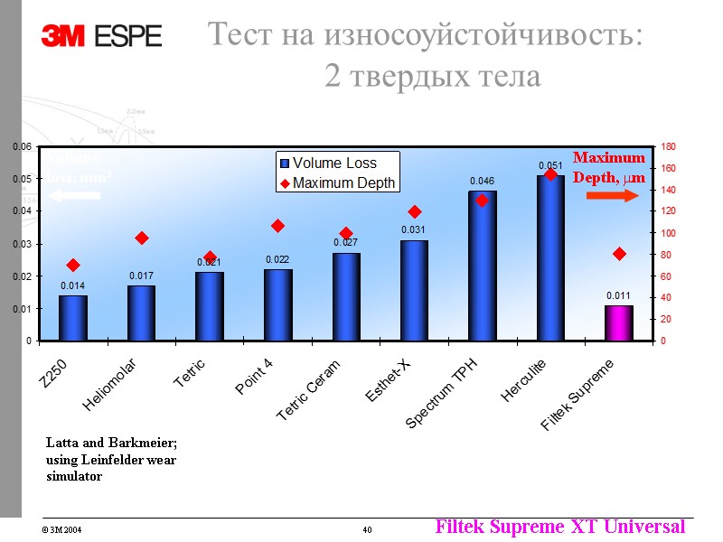 Тест на износоуйстойчивость: 2 твердых тела Volume loss, mm3 Maximum Depth, Тест на износоуйстойчивость: 2 твердых тела Volume loss, mm3 Maximum Depth,